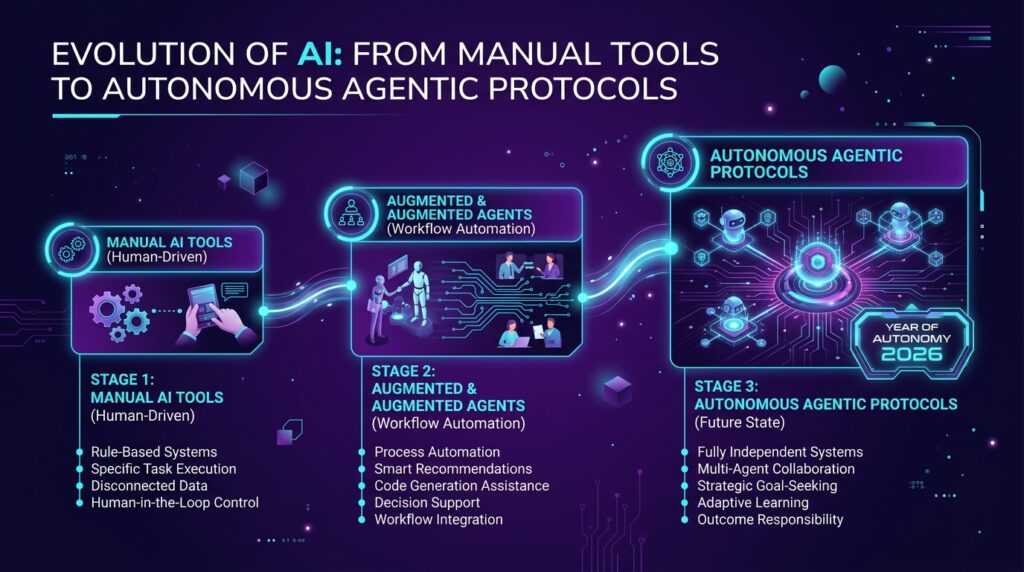 Infographic showing the evolution from Tool-based AI to Agent-based Autonomy
