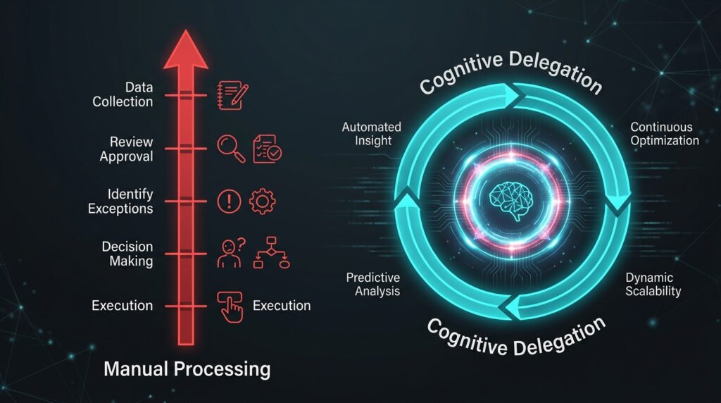 Comparison infographic between manual task processing and cognitive delegation loops.