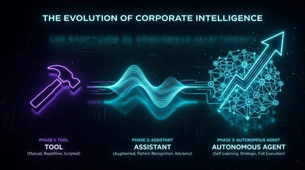 Infographic showing the transition to Year of Autonomy 2026 agentic workflows
