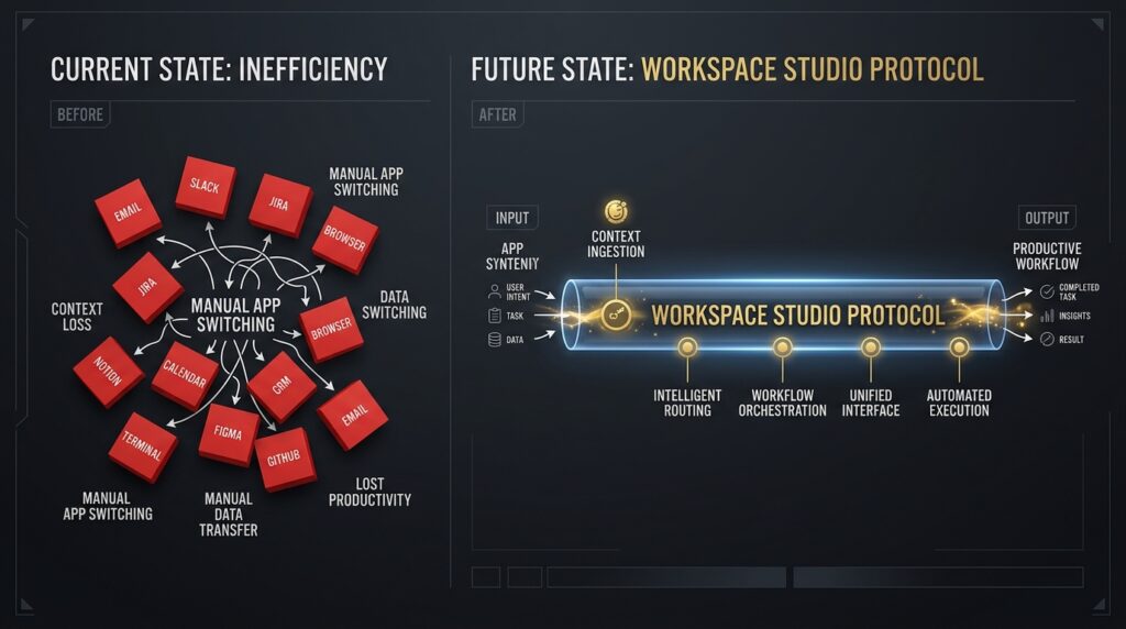 Architecture infographic comparing manual application context switching with integrated studio protocols.