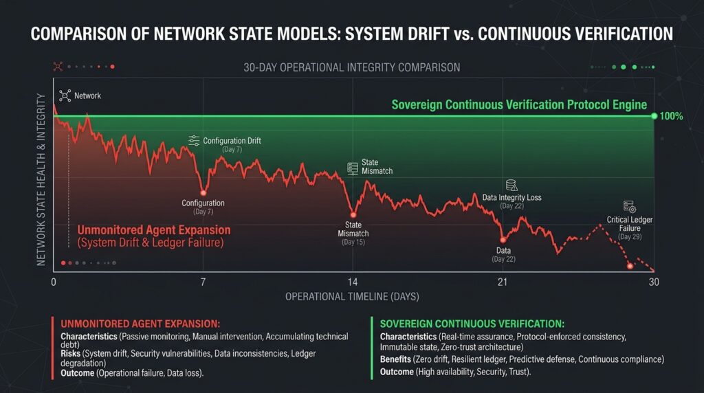 Systems architecture chart mapping autonomous system error recovery through the continuous verification framework.