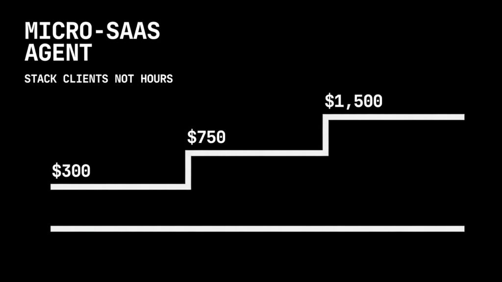 A dark cinematic digital illustration of a clean recurring
revenue graph: a flat horizontal baseline on the left
suddenly stepping up in three clear plateaus — each labeled
"$300", "$750", "$1,500" in cold white monospace — as client
count increases, against pure black background. Each plateau
is slightly wider than the last, showing compounding scale.
Bold white monospace text overlay top-left: "MICRO-SAAS
AGENT". Small subtitle below: "STACK CLIENTS NOT HOURS".
Minimal fintech-infrastructure aesthetic. No humans, no
logos. 4K, sharp edges.