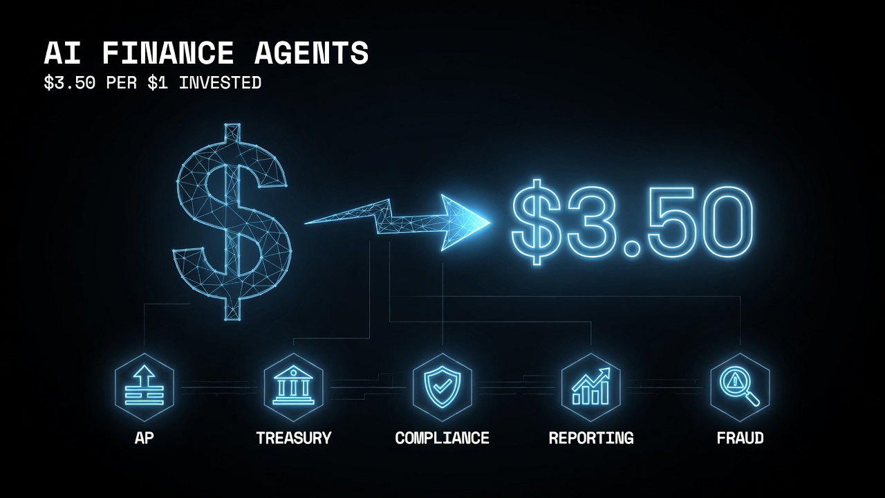 AI finance agents $3.50 ROI per dollar KPMG 2026 guide