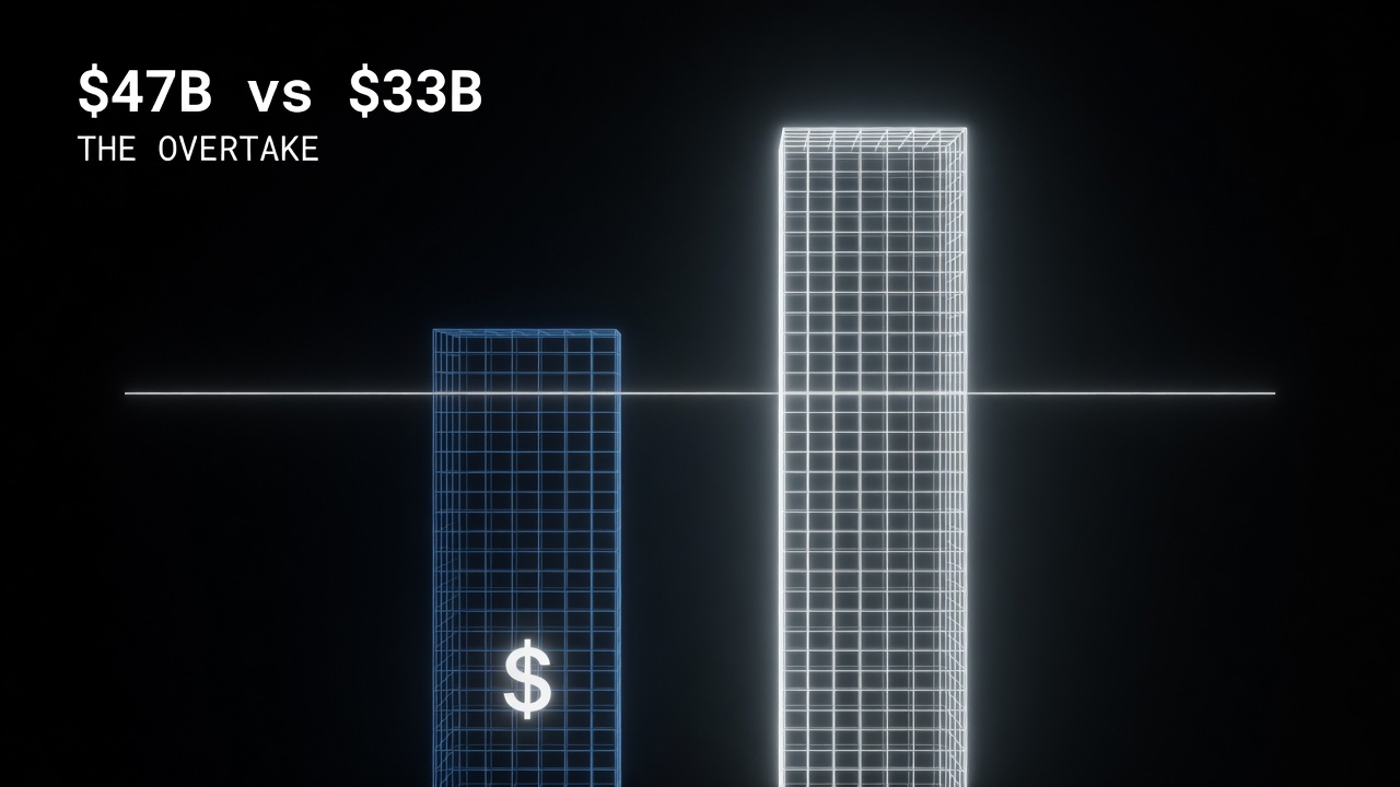 Anthropic revenue overtakes OpenAI $47 billion 2026
