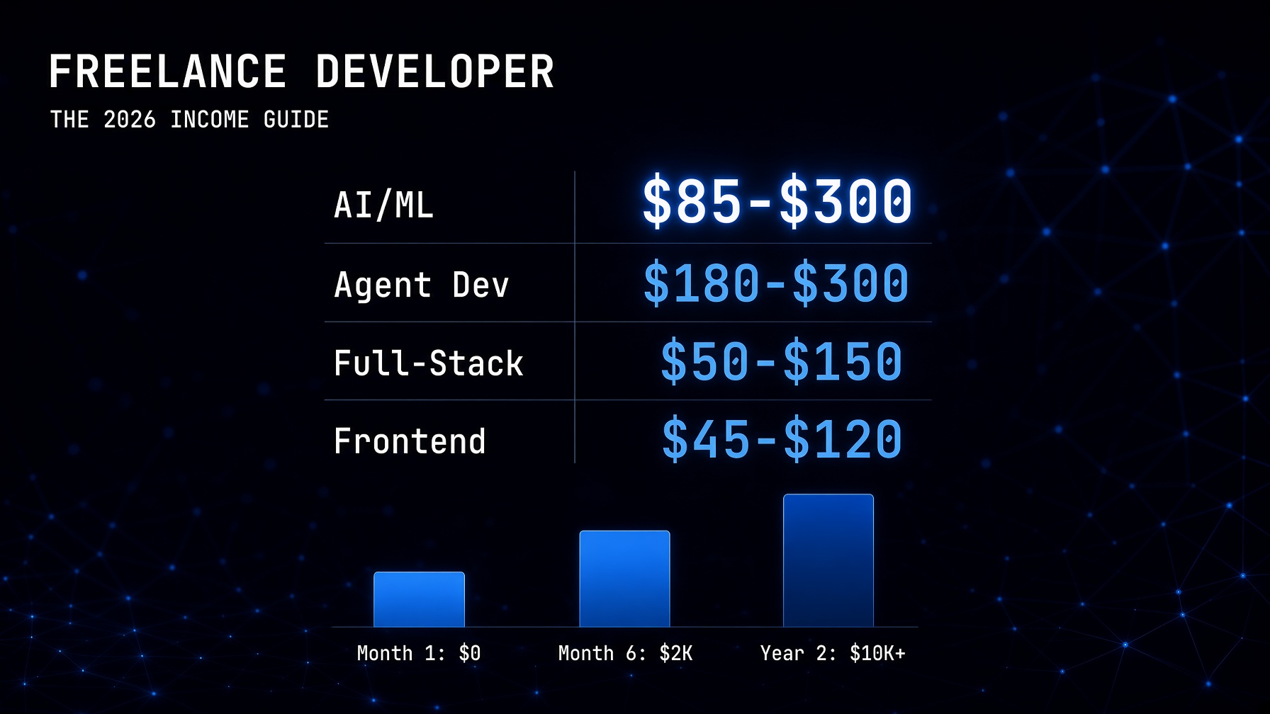 freelance developer income 2026 complete guide $10K month roadmap