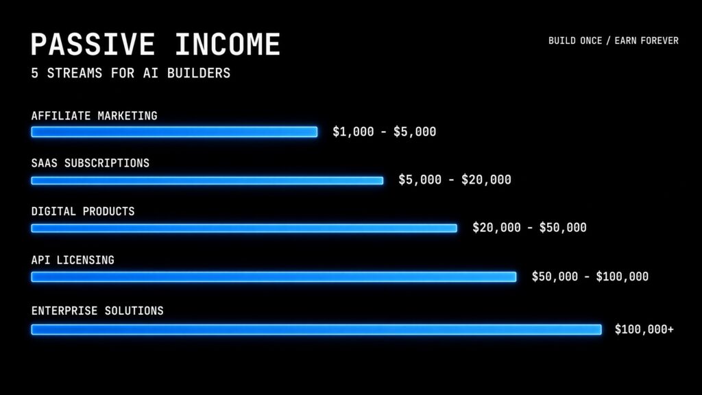 passive income for developers AI builder 5 revenue streams 2026