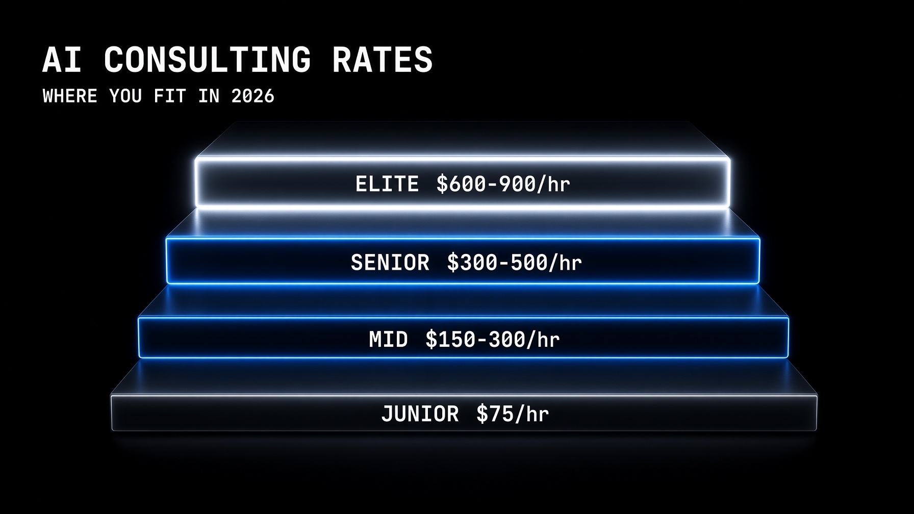 AI consulting rates 2026 builder agent pricing guide
