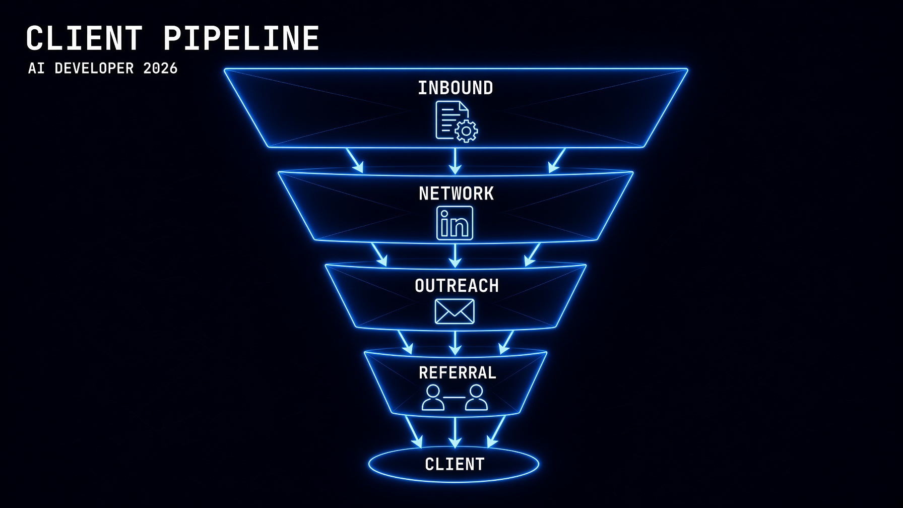 how to get clients AI developer 2026 pipeline guide