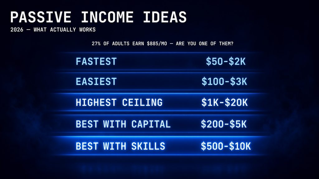 passive income ideas 2026 what actually works ranked real earnings